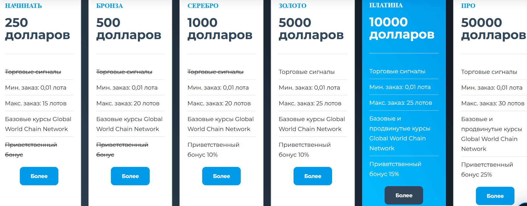 Global World Chain Network — отзывы и признаки обмана от молодого брокера
